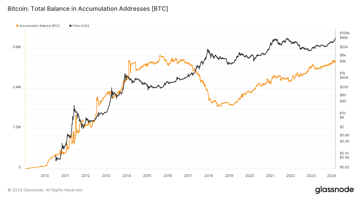 Bitcoin accumulation phase ends as ETFs fuel new $100K BTC price target image 1