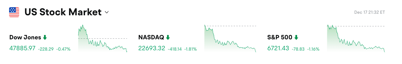 Bitget美股早报｜美股四连阴，甲骨文AI融资卡壳，黄金油气股逆势飘红，美光业绩超预期盘后狂飙； (2025年12月18日) image 0