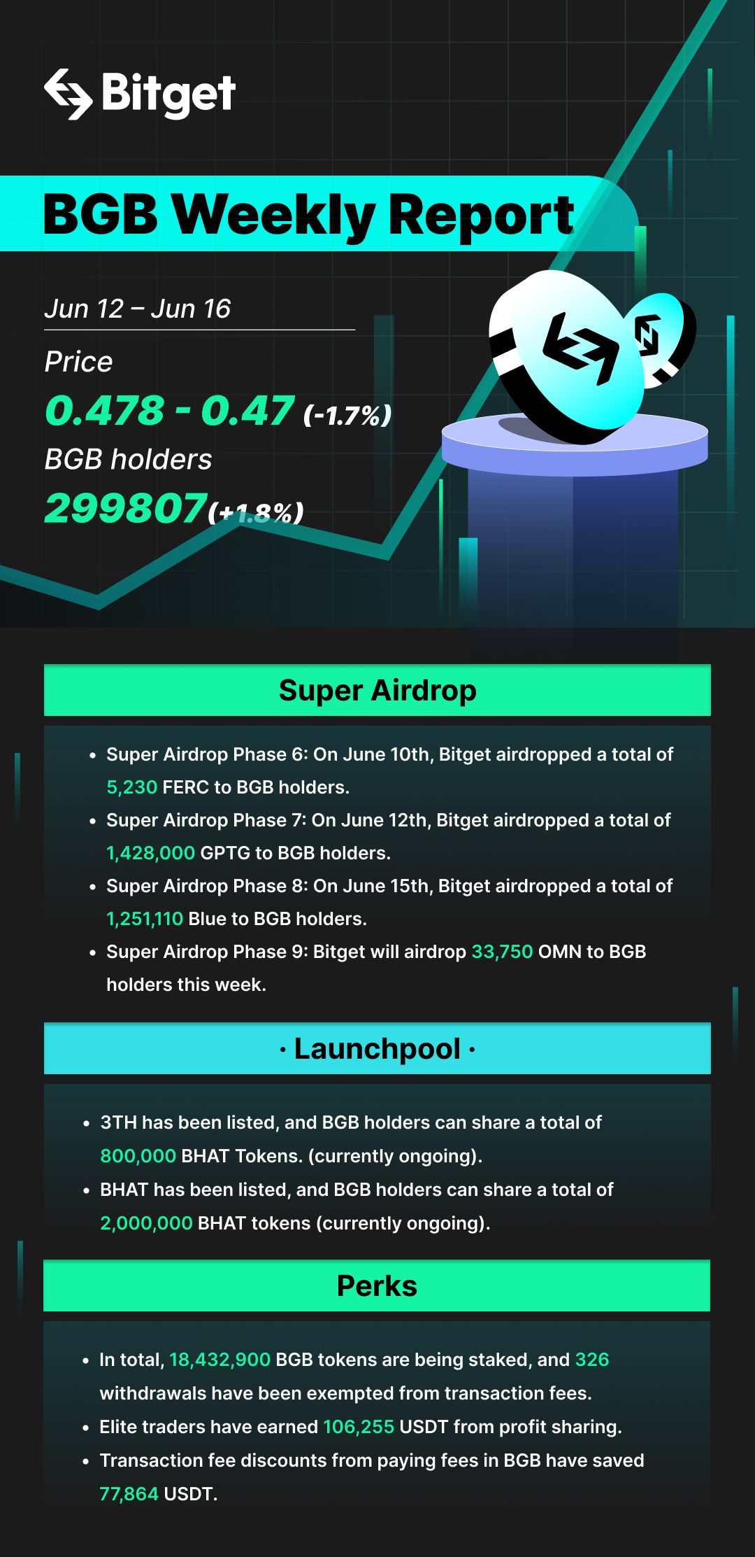 Bitget Hot Takes (June 12 - June 18) image 2