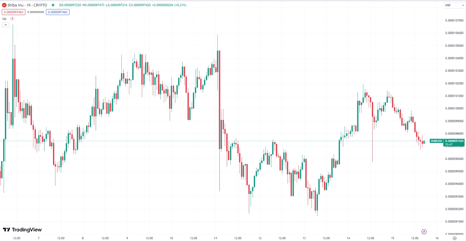 Is the Shiba Inu (SHIB) and Dogecoin (DOGE) Rally Just the Beginning of Something Bigger? image 0