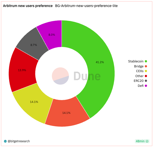 Bitget Research: Crypto Market Wealth Effect Recovers, Bot Sector Leads Market Rally image 17