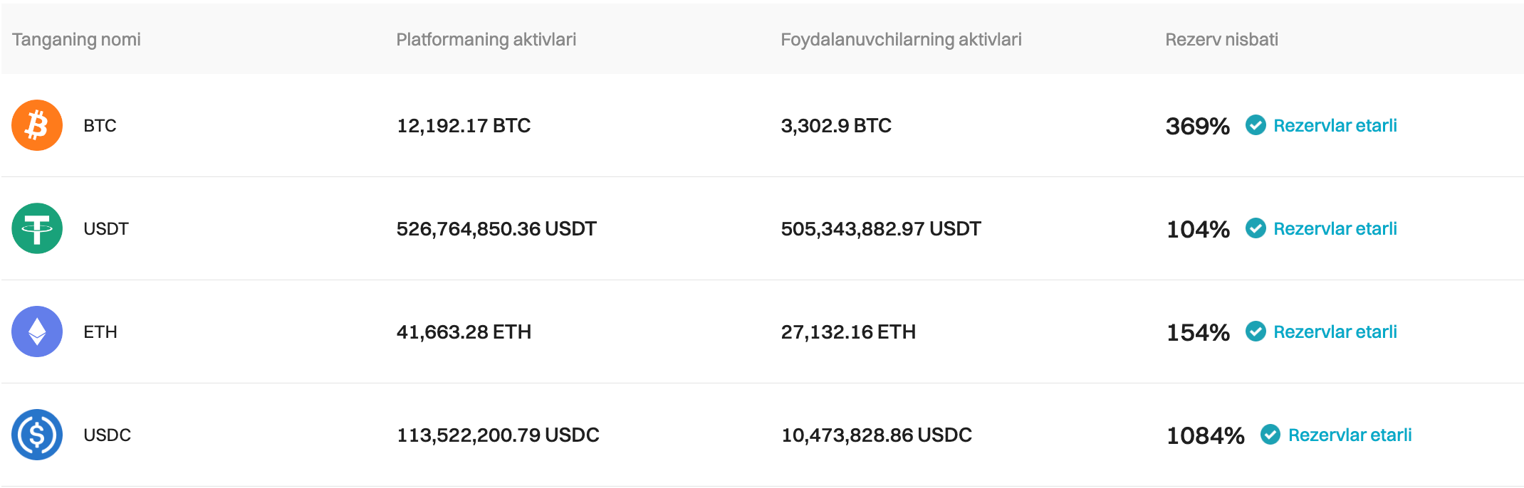 Bitget 2024-yil Yanvar uchun Zahiralar isbotini yangiladi image 0