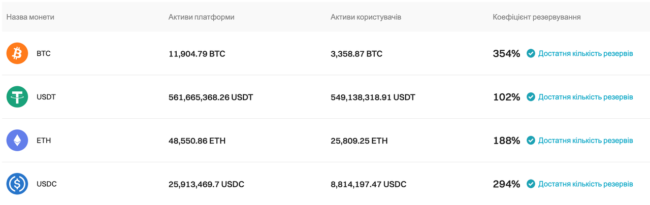 Bitget оновила підтвердження резервів на лютий 2024 року image 0