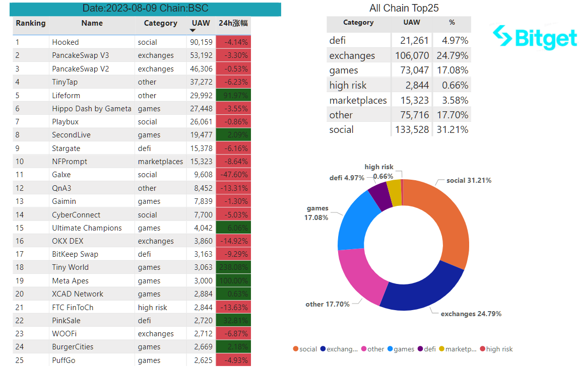 Bitget Research: Crypto Market Wealth Effect Recovers, Bot Sector Leads Market Rally image 24