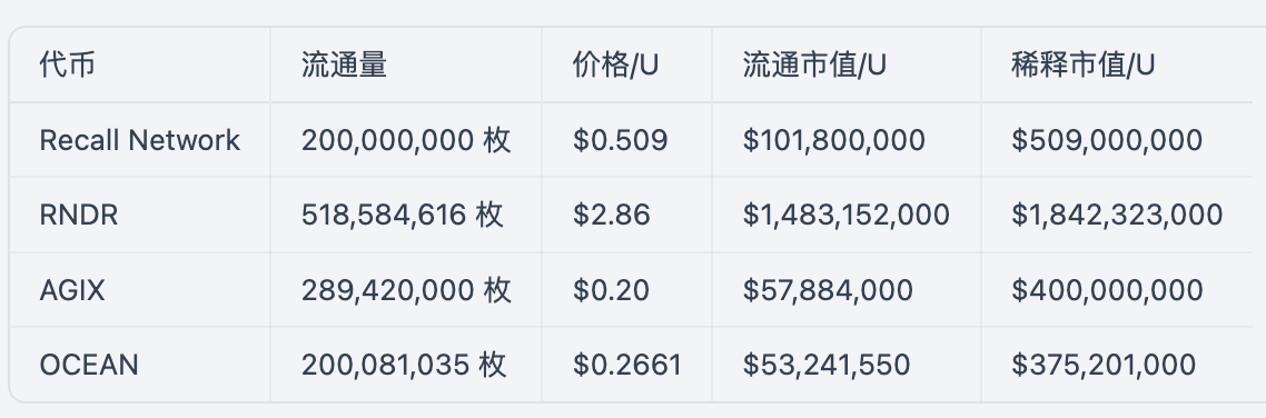 研报|Recall Network项目详解&RECALL市值分析 image 1