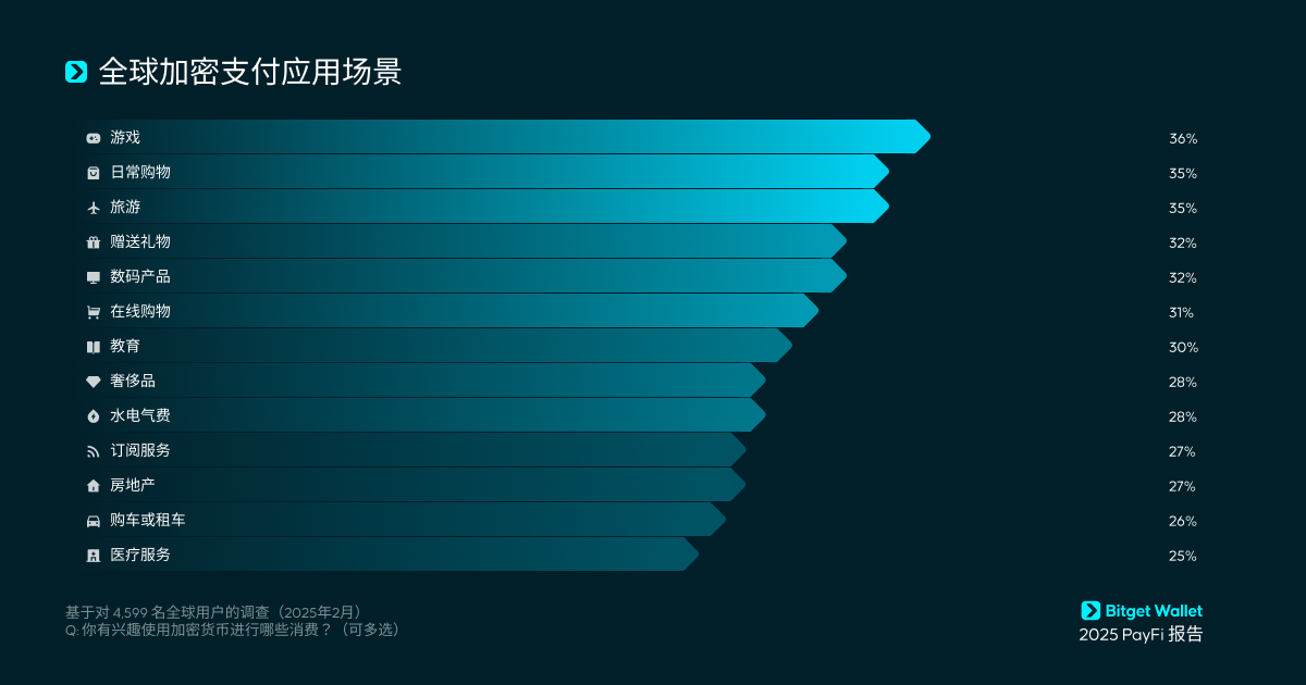 2025 PayFi 报告：解锁加密支付的真实应用场景 image 1