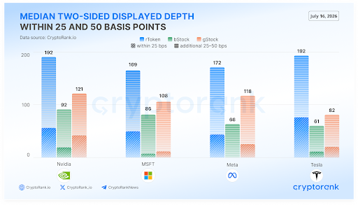 CryptoRank Study Finds Bitget rTokens Recorded Up to 58% Lower Slippage on $50,000 Orders Across Leading Tokenized Equity Platforms image 0