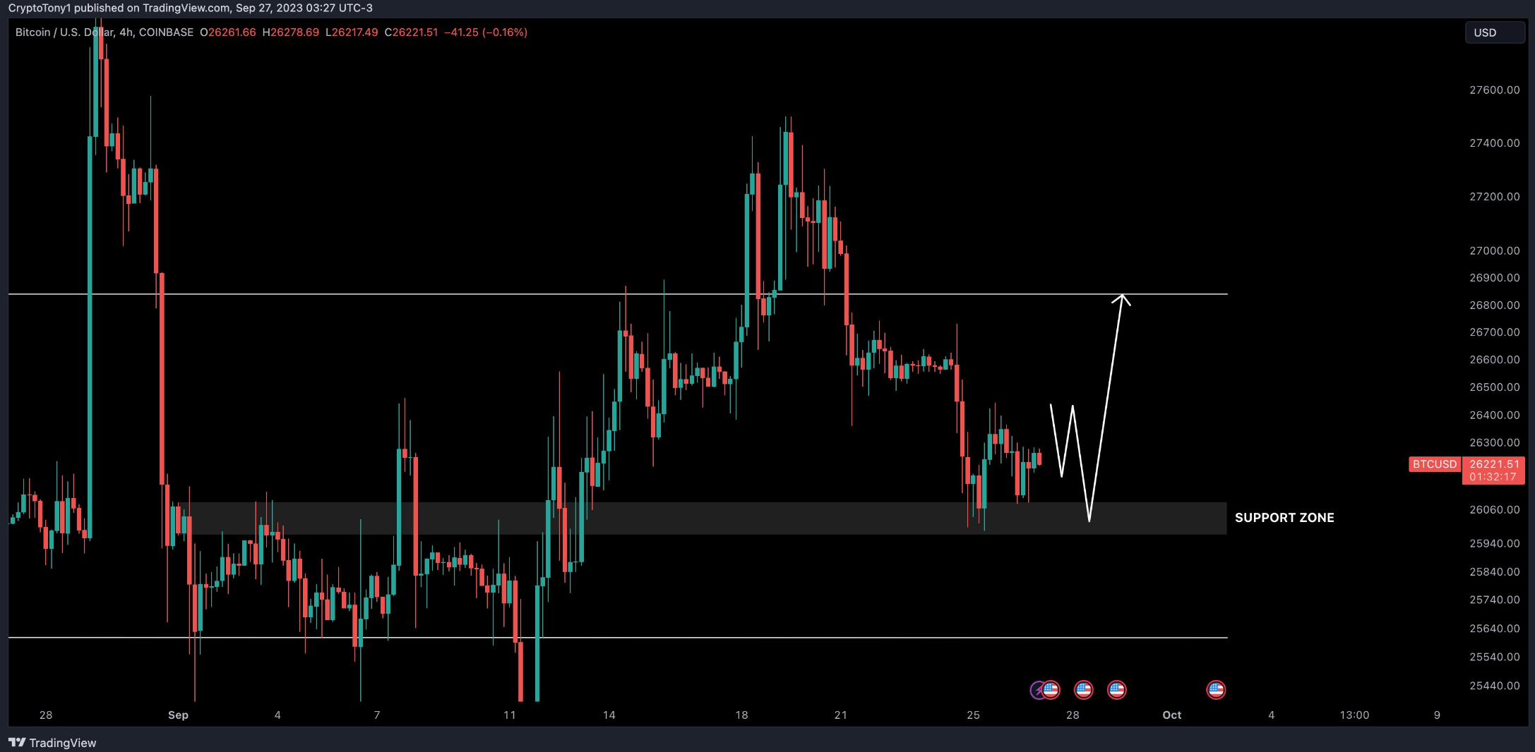 行情分析：BTC站稳26000美元，将继续看多 image 0