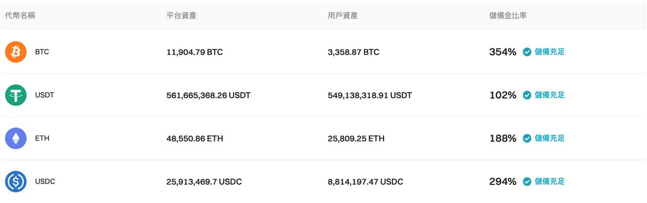 Bitget 更新了 2024 年 2月的儲備證明 image 0