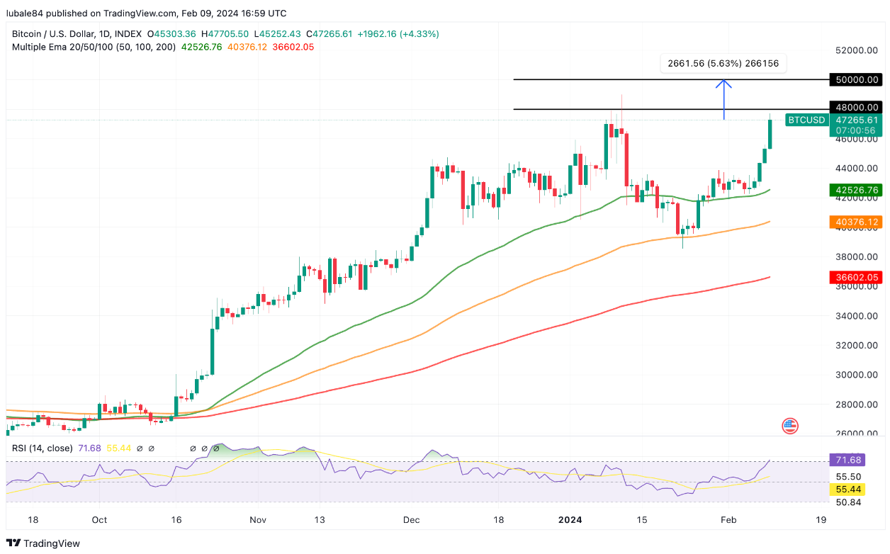 3 key Bitcoin price metrics hint at BTC gains above $48K image 3
