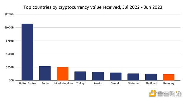 Chainalysis报告：欧洲的机构如何通过DeFi和Web3实验拓宽视野 image 6