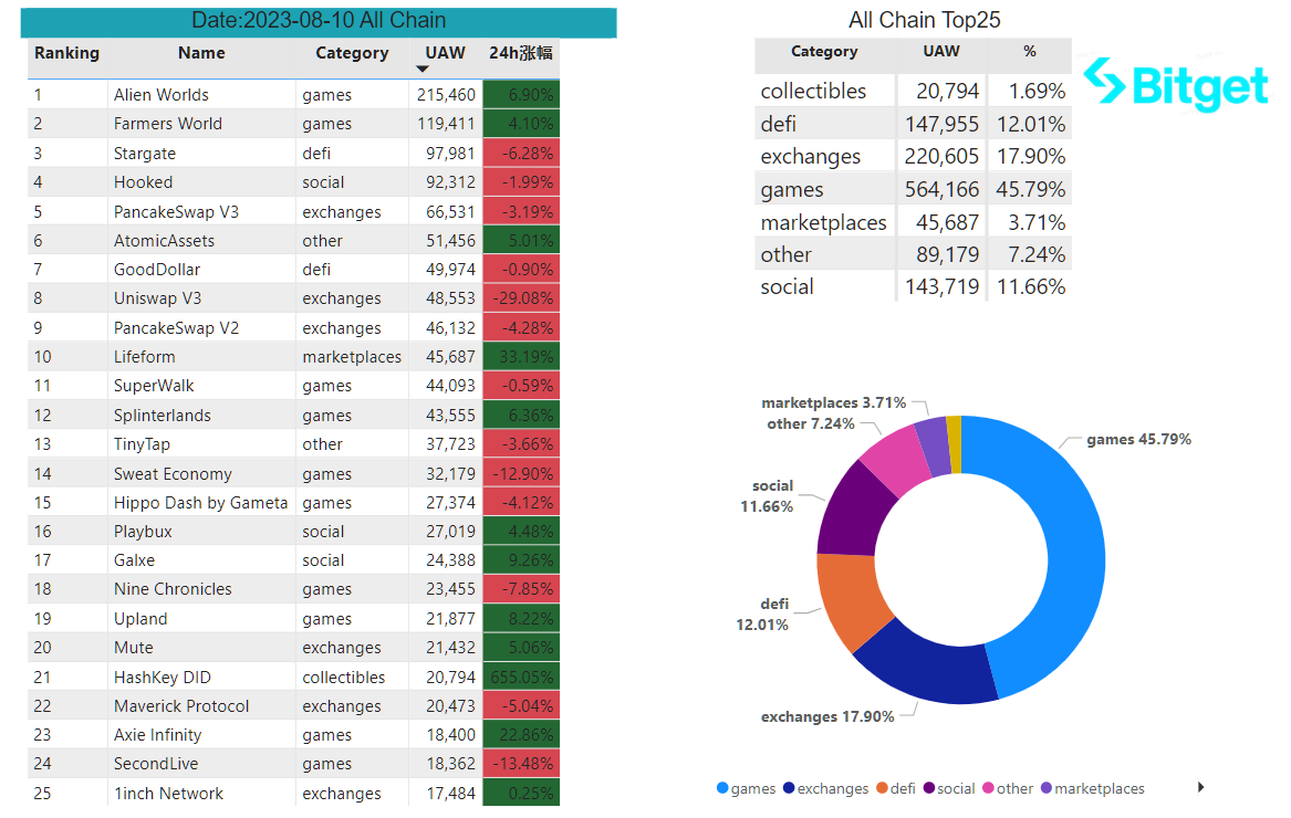 Bitget Research: BASE Mainnet Officially Open to the Public, Bitcoin ETF Review on the 13th Intensifies Market Volatility image 22