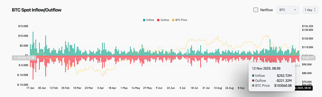 Bulletin quotidien de Bitget (12 novembre)｜La société financière de Solana, Upexi, enregistre des résultats trimestriels historiques ; Nick Timiraos : « Les divergences au sein de la Fed sur une baisse des taux en décembre s’accentuent » ; Injective lance le mainnet natif EVM, faisant avancer la feuille de route MultiVM. image 2