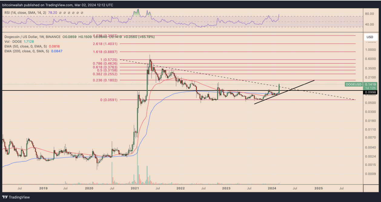Is Dogecoin only starting its big rally after 70% weekly gains? image 5