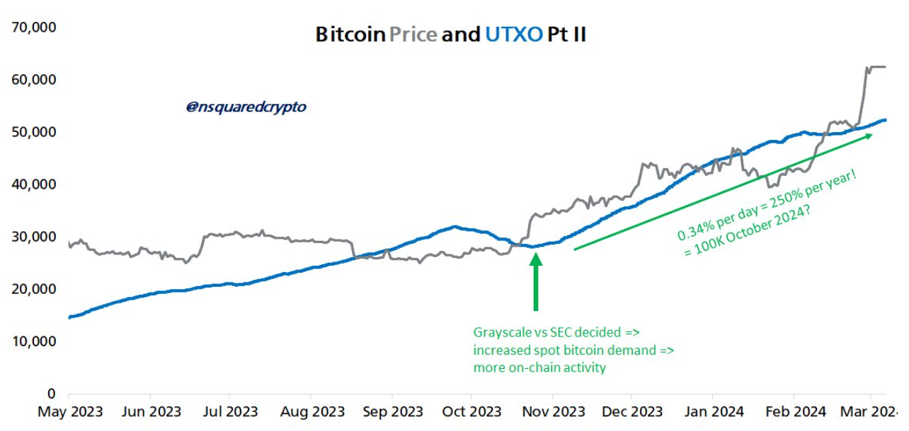 Bitcoin accumulation phase ends as ETFs fuel new $100K BTC price target image 2
