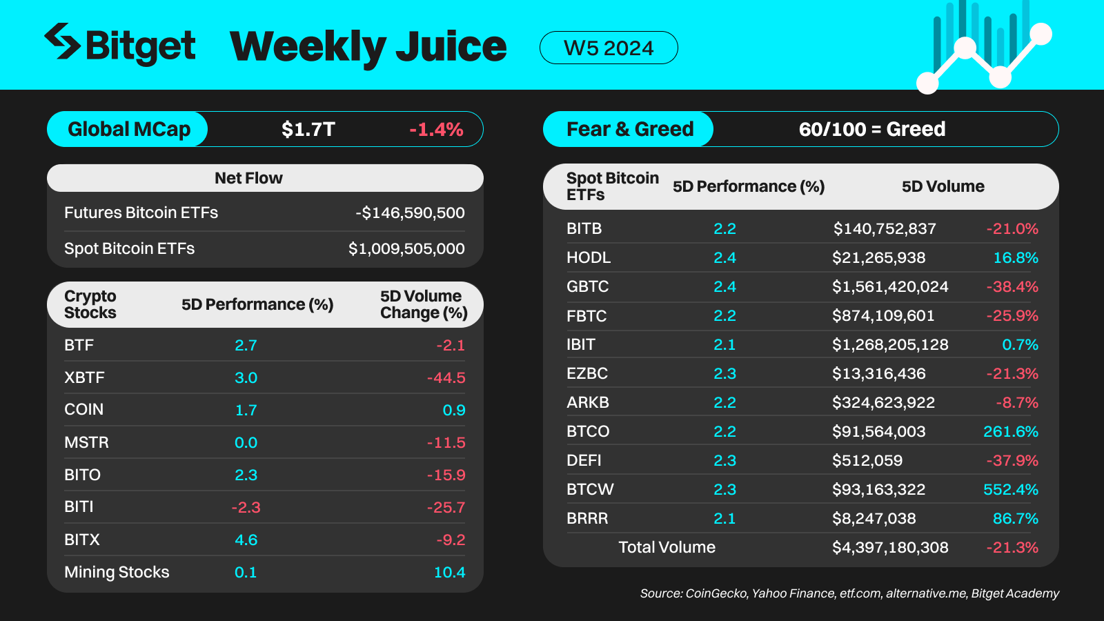 Bitget Hot Takes (January 29 - February 04, 2024) - Market Updates image 0