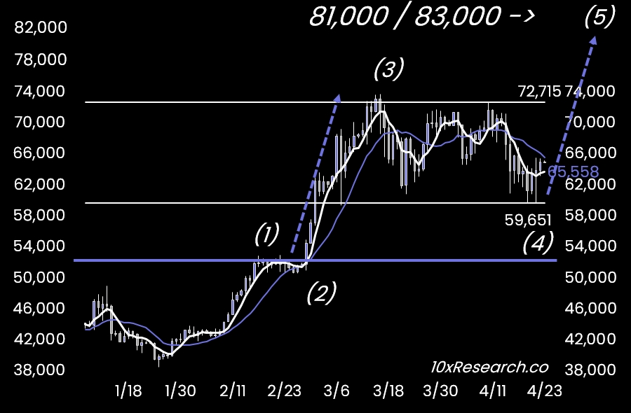 Bitcoin: What If We Are Wrong ?? image 1