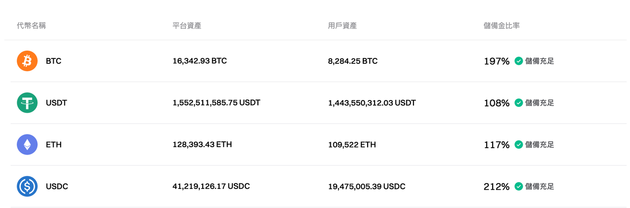 Bitget 更新了 2024 年 11月的儲備證明 image 0