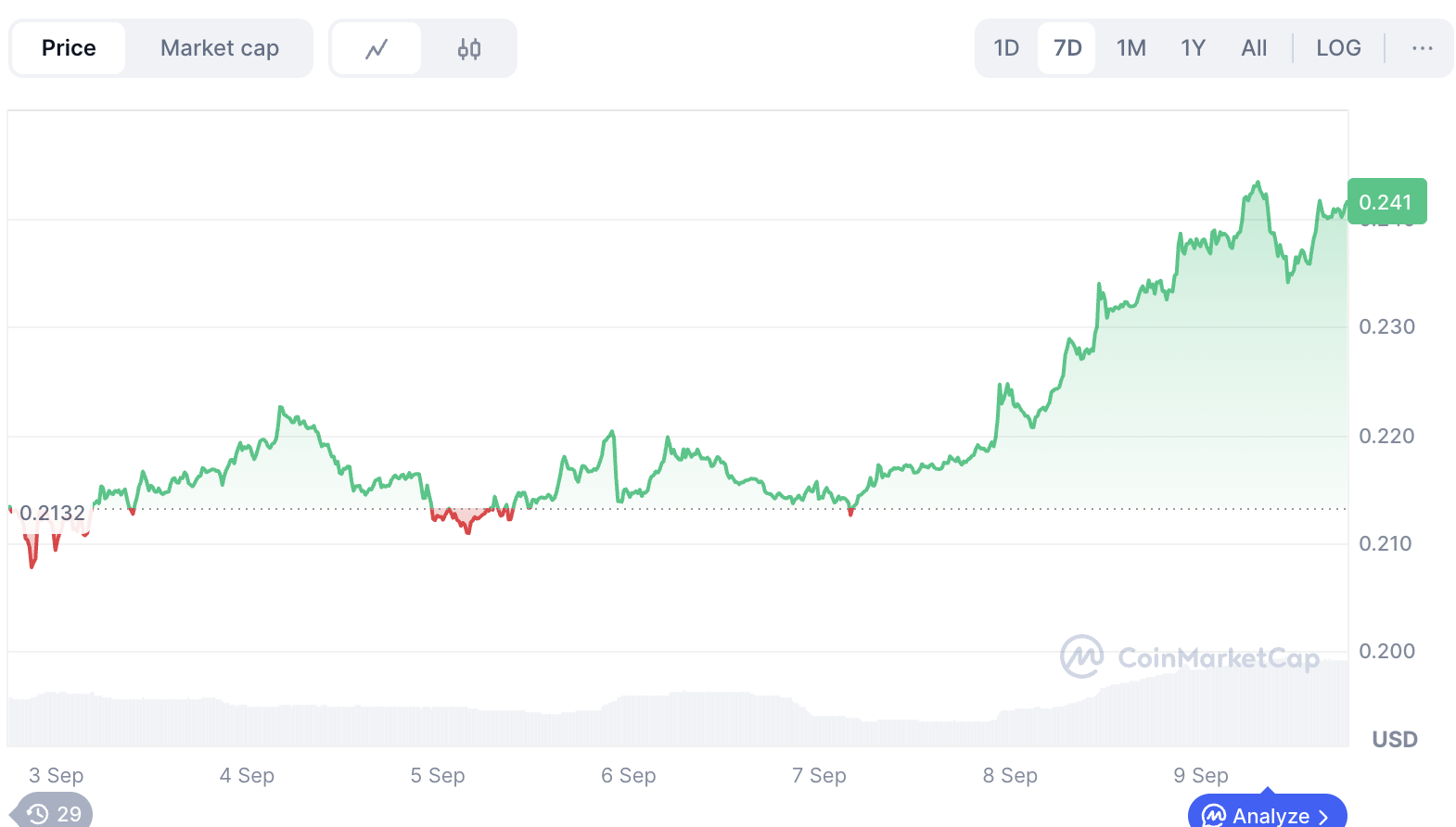 Dogecoin Price Prediction: How the DOGE ETF and Whale Treasury Signals Shape the Future image 1