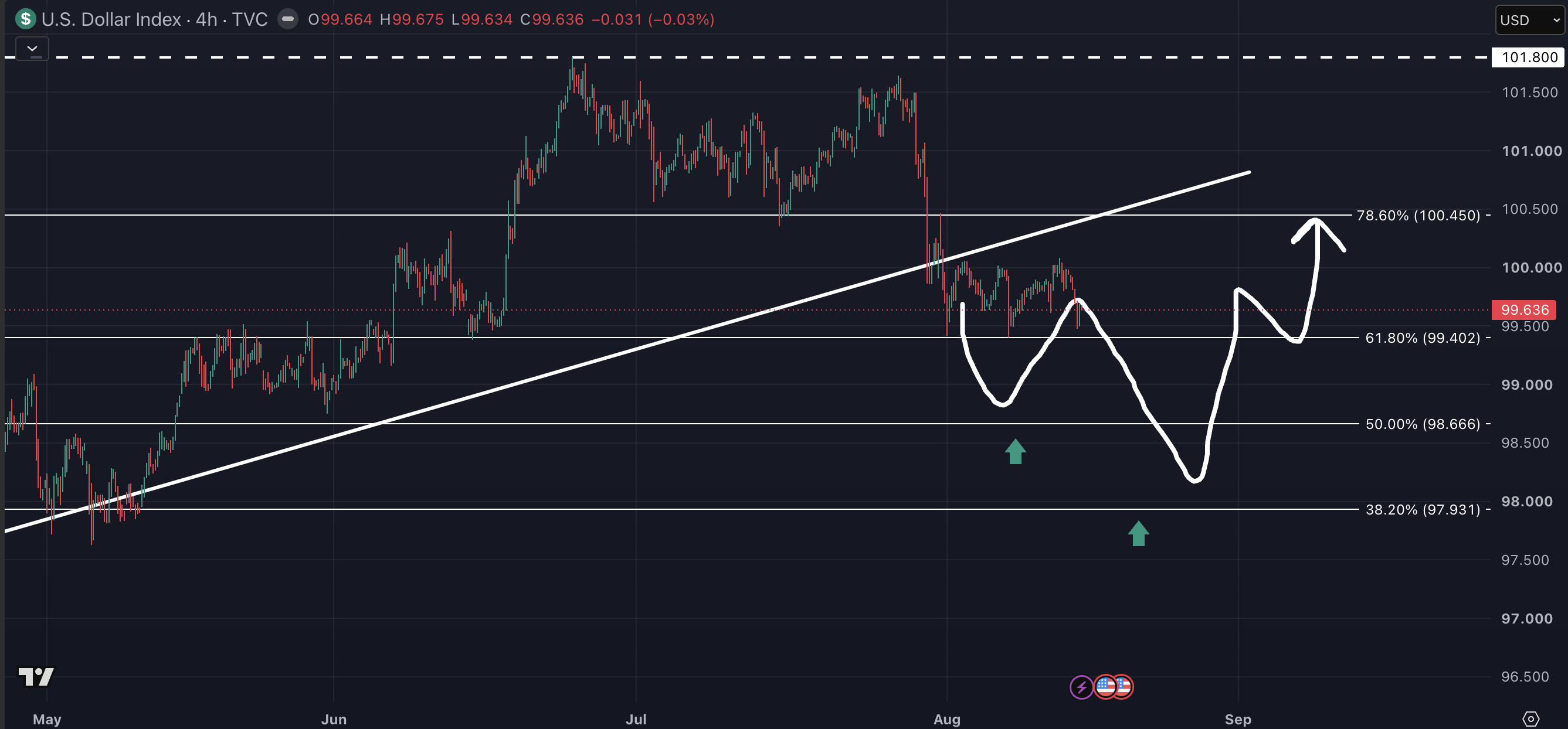 Why Did the U.S. Dollar Rise for the Week Despite Easing Fed Rate Expectations? An Analysis of Oil Prices and Safe-Haven Demand image 0