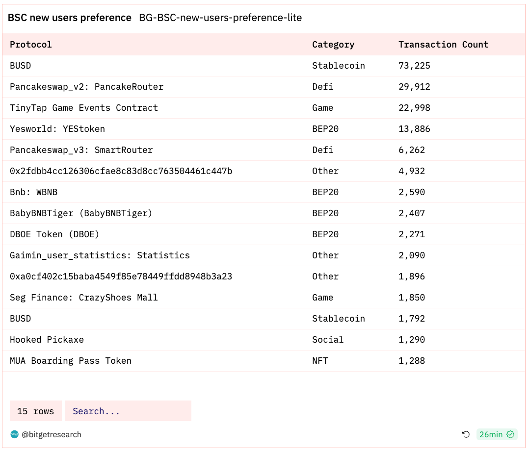 Bitget Research: USDT Total Market Cap Surpasses US$87 Billion Setting New High, BRC-20 Sector Continues Strong Performance image 9