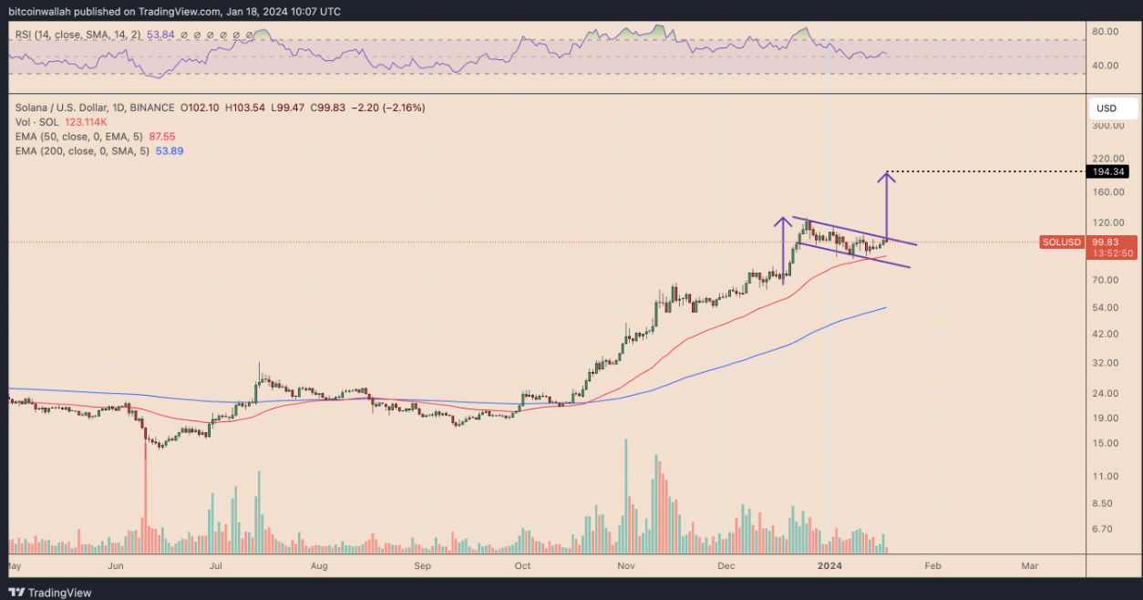 3 reasons why Solana price could approach $200 by March image 0