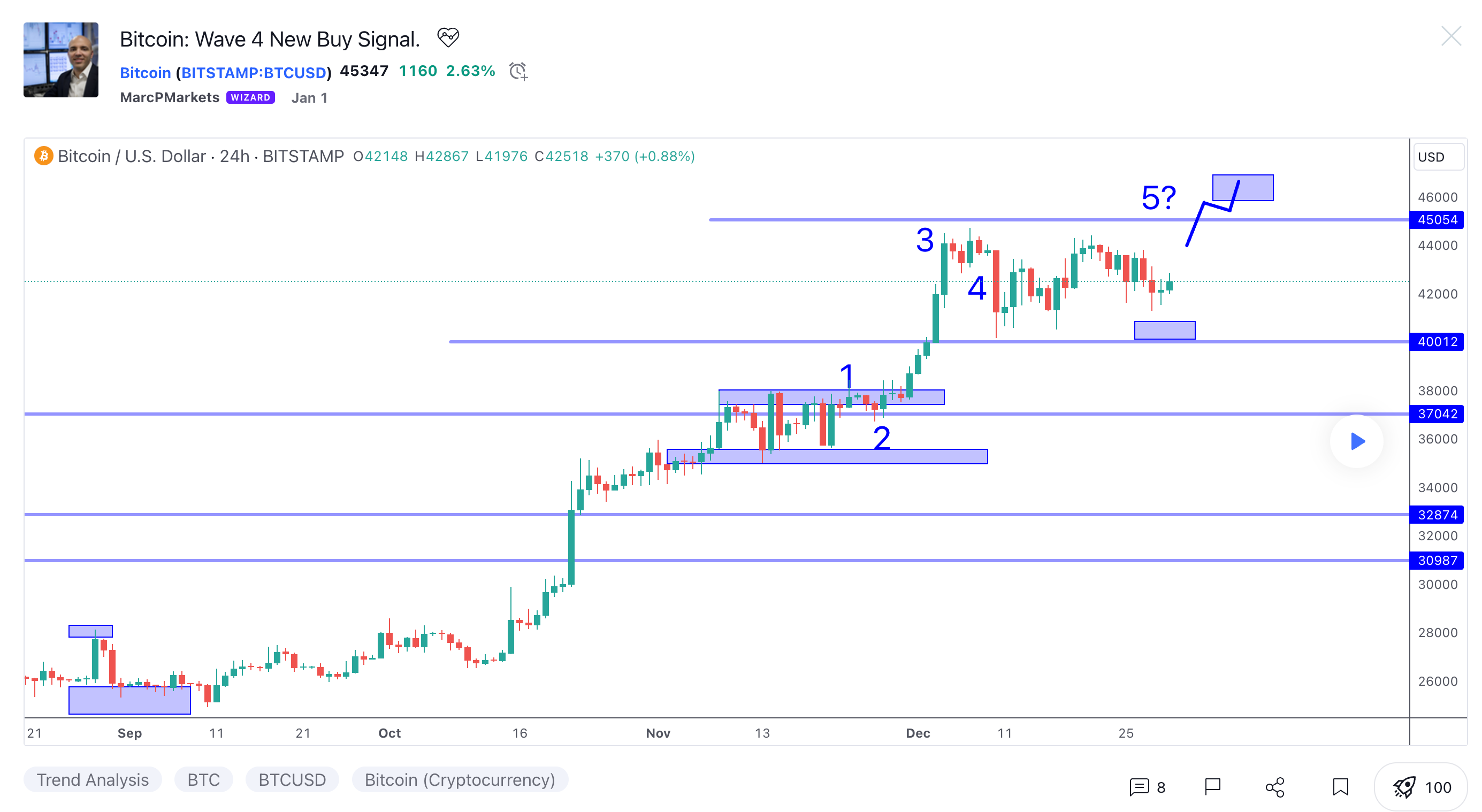 Bitcoin Trading Analysis: Wave 4 New Buy Signal image 0