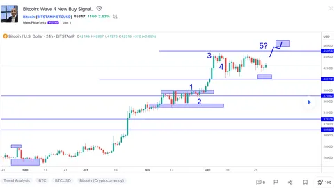 Bitcoin Trading Analysis: Wave 4 New Buy Signal