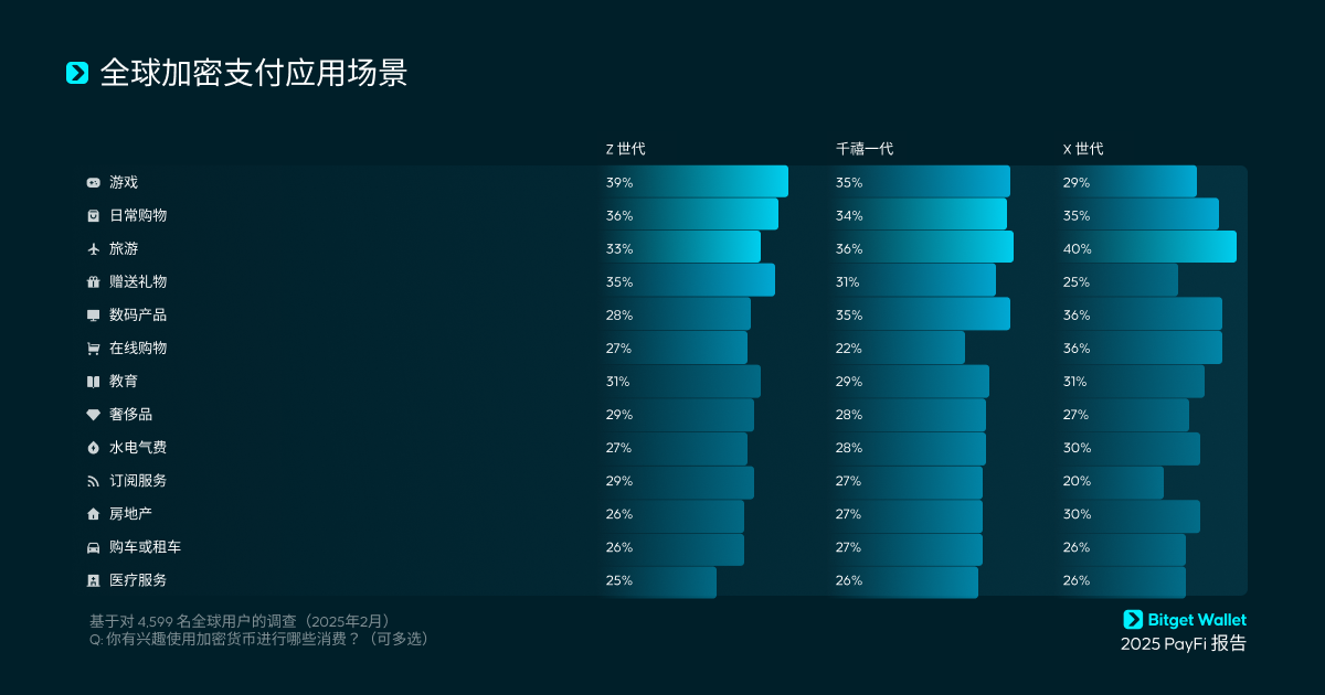 2025 PayFi 报告：解锁加密支付的真实应用场景 image 2