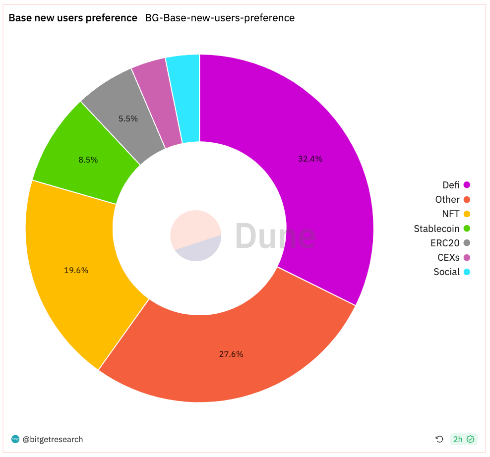 Bitget Research: Blur Opens Season 2 Airdrop Claims, XONE Completes Minting and Tops ETH Chain Gas Consumption Chart image 23