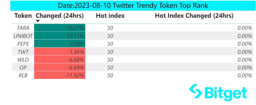 Bitget Research: BASE Mainnet Officially Open to the Public, Bitcoin ETF Review on the 13th Intensifies Market Volatility image 34