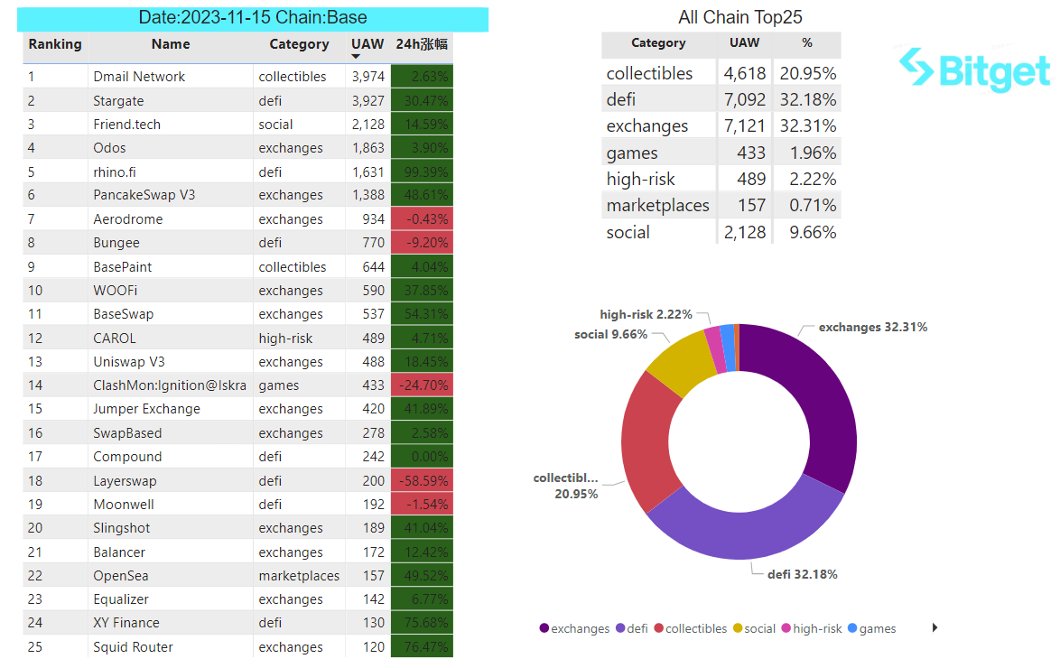 Bitget Research: USDT Total Market Cap Surpasses US$87 Billion Setting New High, BRC-20 Sector Continues Strong Performance image 34