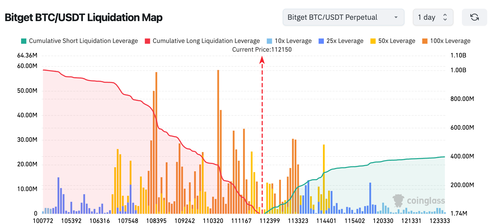 Bitget Daily Digest（September 29）｜Ethereum Spot ETFs See Record $795 Million Single-Day Outflow; BTC Surges Past $110,000 Amid Market Volatility image 1