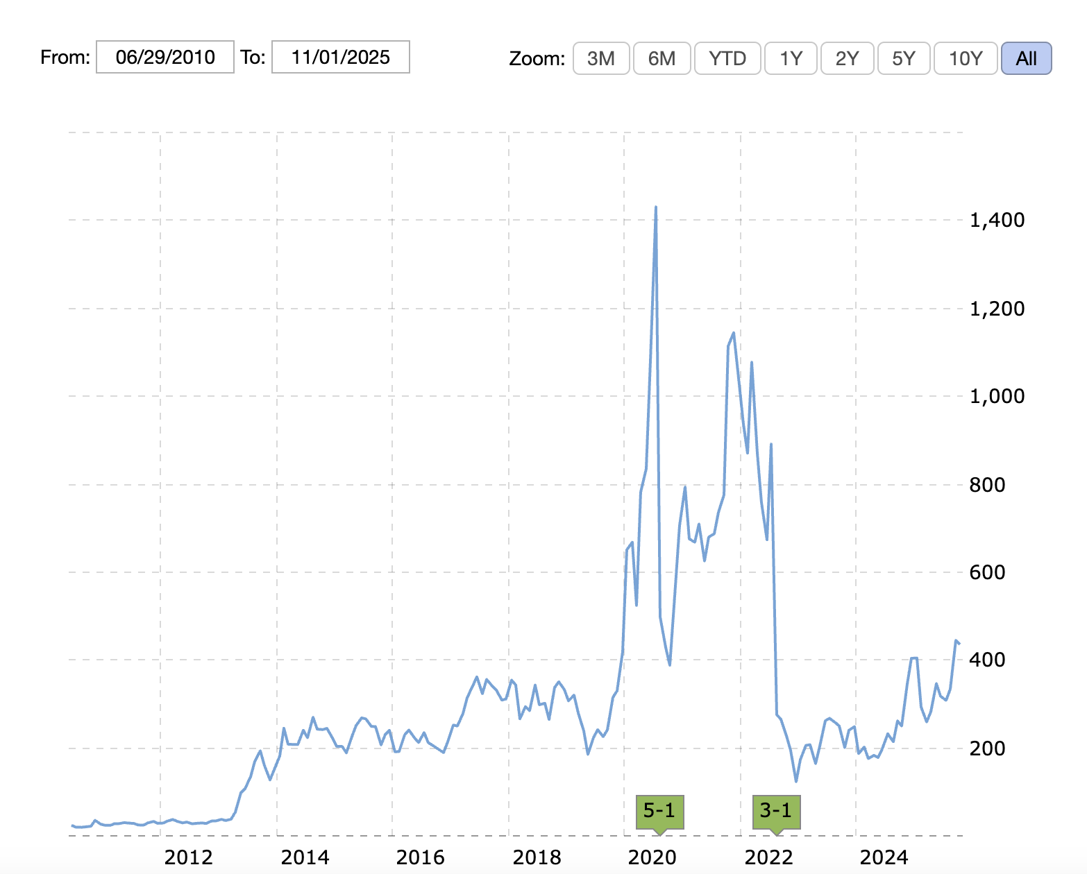 Tesla Stock Split 2025: In-Depth Guide, Dates, Stock Price Impact, and Investment Insights image 0