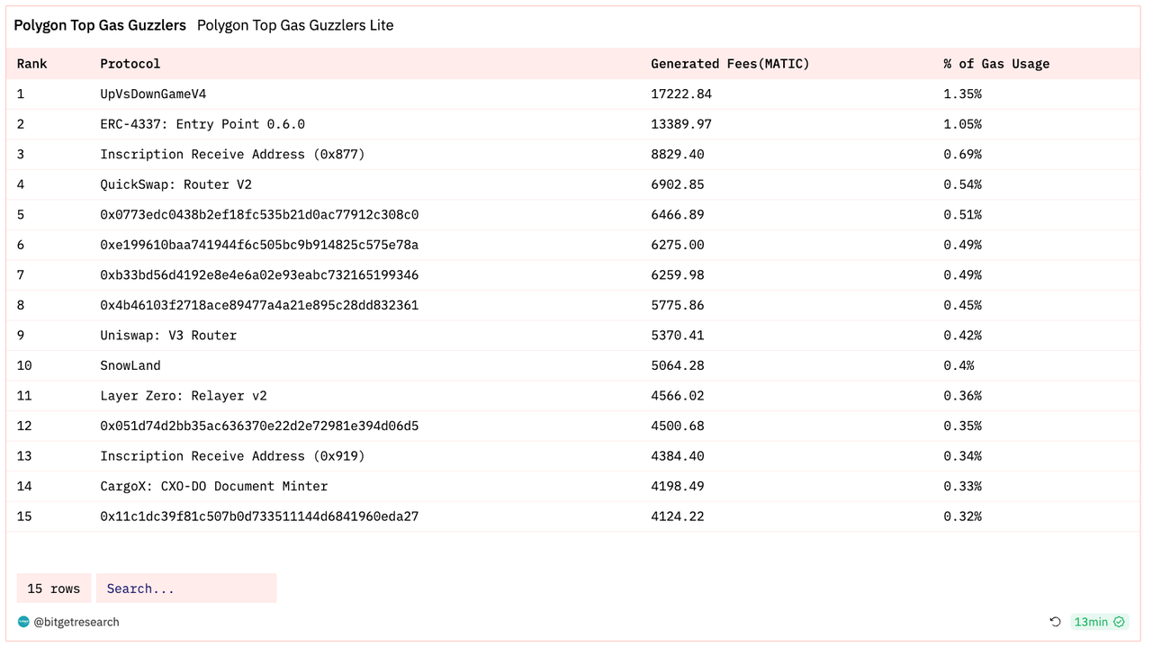 Bitget Research: Bitcoin Rebounds After Falling Below US$36,000, Polygon Inscription Hype Causes Surge in Gas Fees image 38