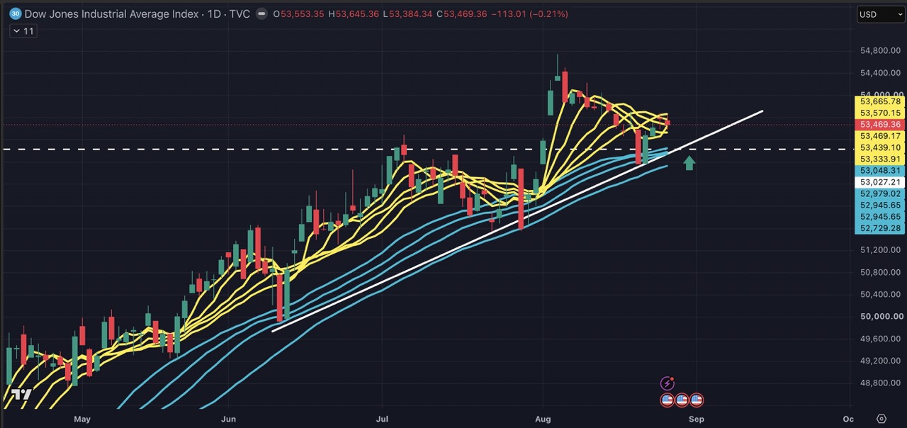 DowJones: 2.3% From Highs — But the Real Risk Is in Yields image 0