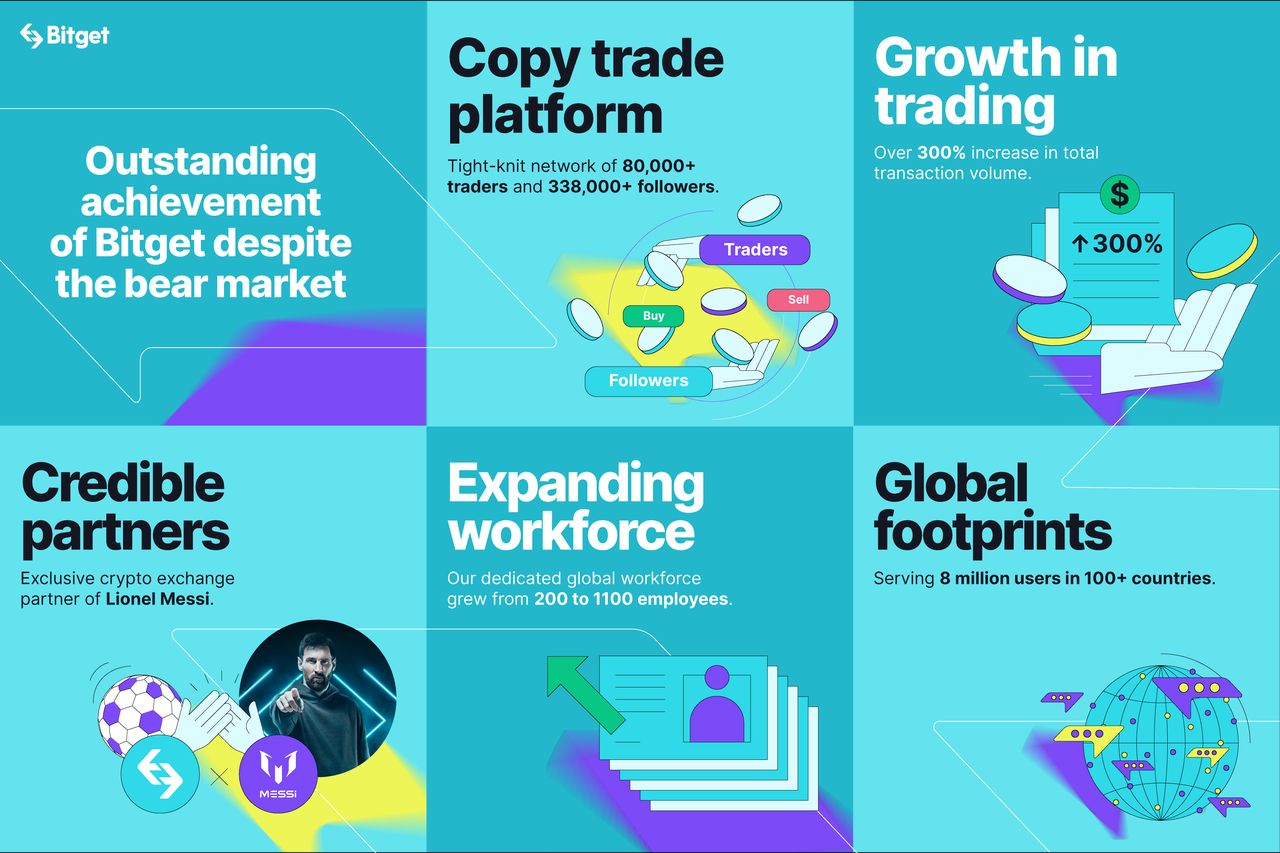 How Bitget Became a Dark Horse and Earns Market Share and Trust from Millions in Crypto Winter image 0
