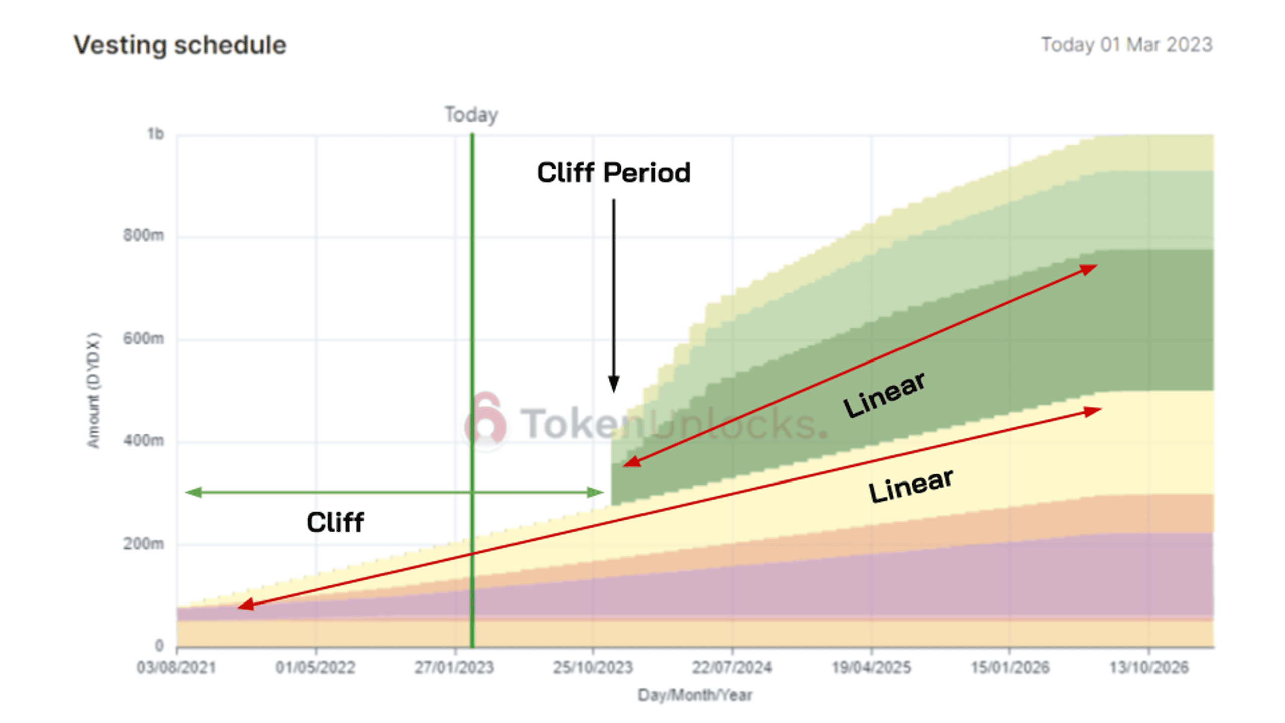 What Is Token Unlocks in Crypto and How It Affects Prices in 2025 image 3