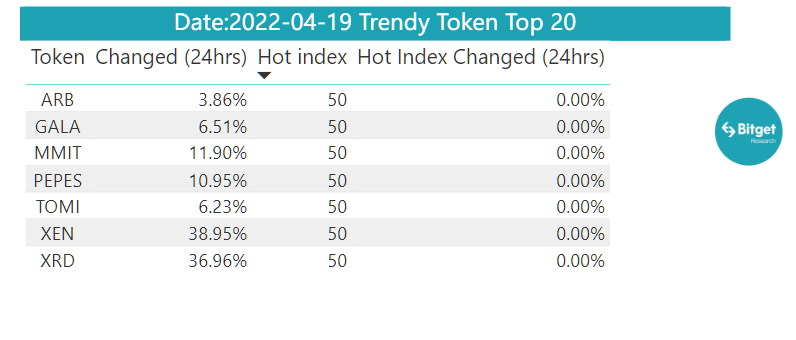 Bitget Research: Meme Sector Remain Hot, PEPE and Other Memecoins Experience Over 100% Daily Increase Following Bitget Listing image 33