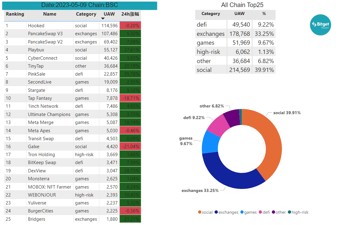 Bitget Research: Meme Sector Experiences a Collective Drop, New Memecoins on Ethereum Chain Suffer Continuous MEV Attacks image 23