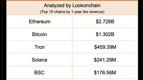Interesting List: Top 10 Cryptocurrencies by 1-Year Fee Revenue (Analysis)
