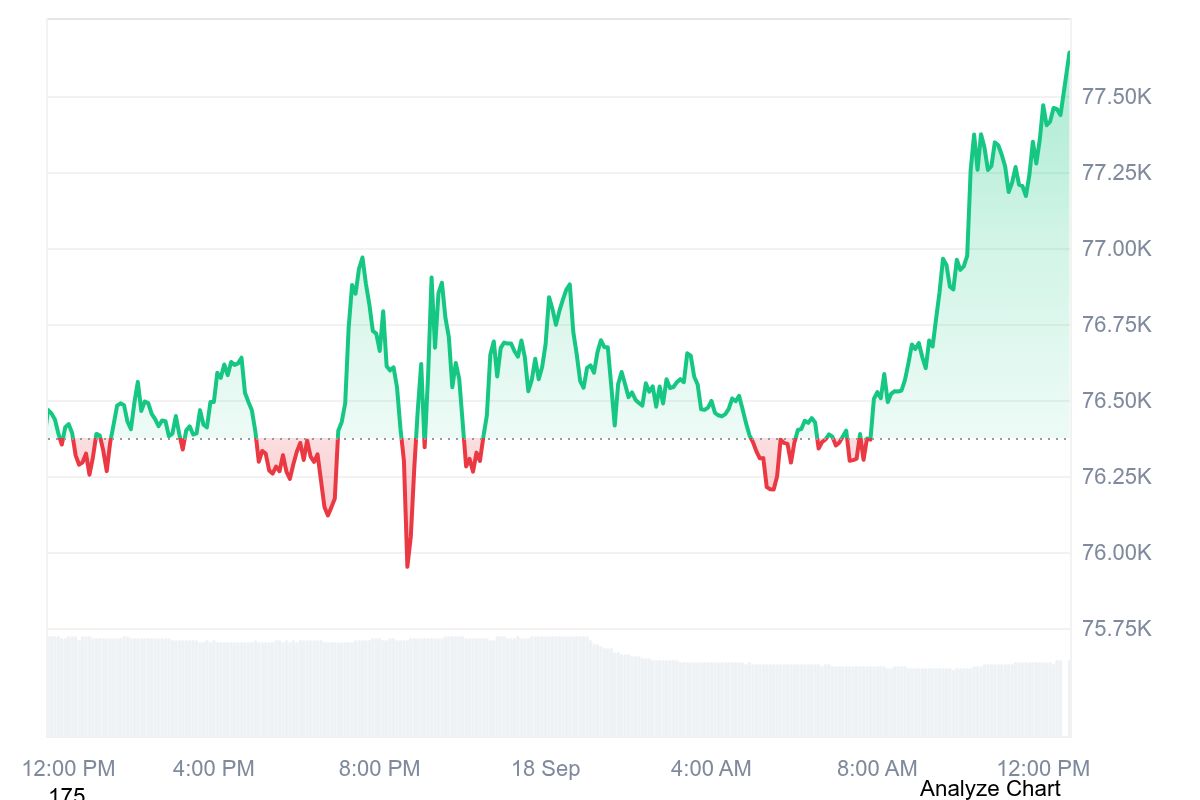 Why Is Bitcoin Up Today? BOJ Rate Hike, Fed Policy and BTC at $77K image 0