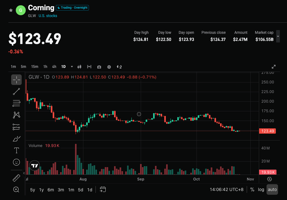 Corning (GLW) Q3 moliyaviy hisobotiga oldindan nazar: AI optik kommunikatsiyadagi yuqori o‘sish davom etadimi va Springboard tezlashtirilgan tasdiqlash image 0