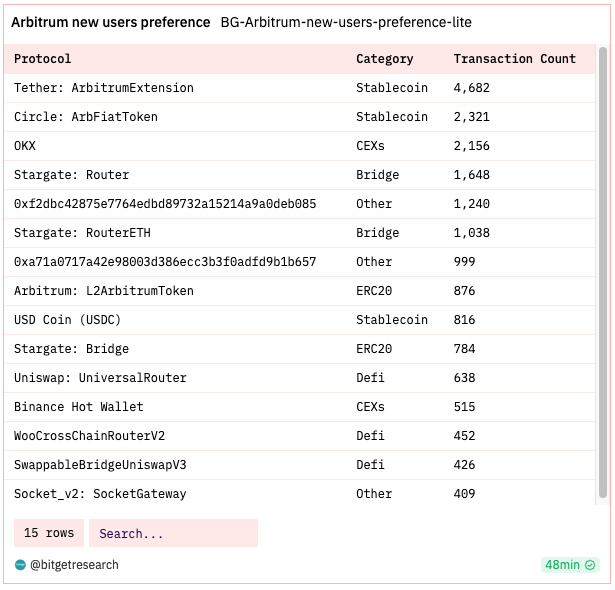 Bitget Research: Crypto Market Wealth Effect Recovers, Bot Sector Leads Market Rally image 18