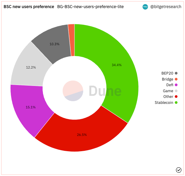 Bitget Research: Meme Sector Experiences a Collective Drop, New Memecoins on Ethereum Chain Suffer Continuous MEV Attacks image 6