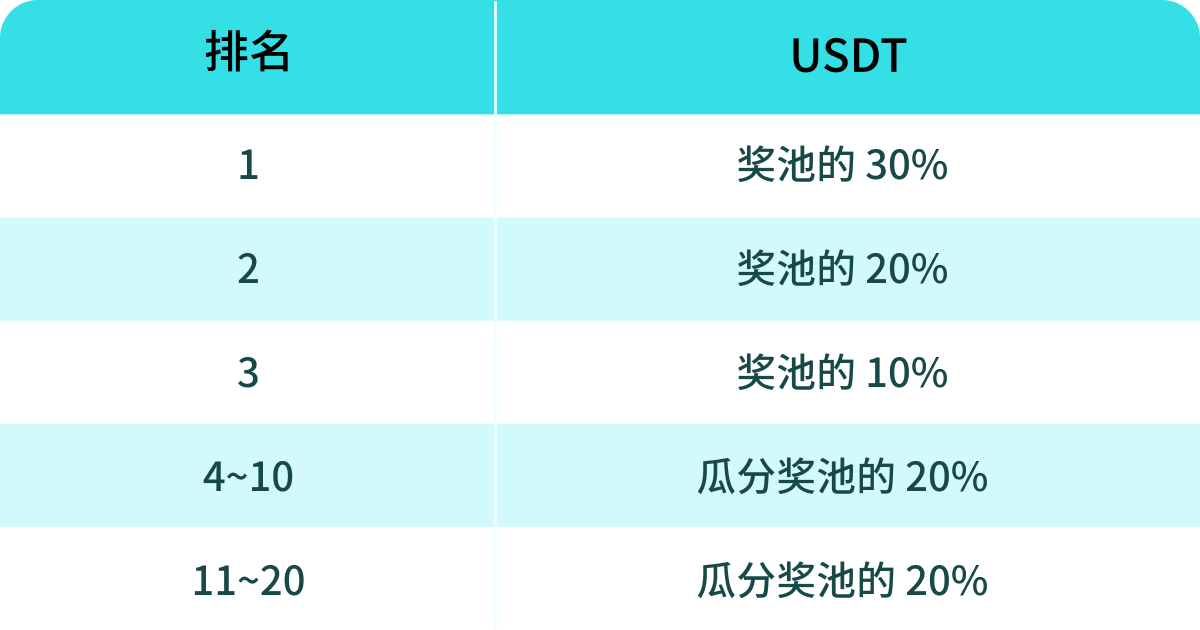 好事成双！瓜分 100,000 USDT！ image 2