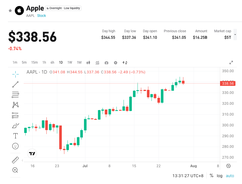 Pratinjau laporan keuangan Q3 Apple: Ujian terakhir Cook sebelum pensiun, apakah siklus penggantian iPhone dapat berlanjut image 0