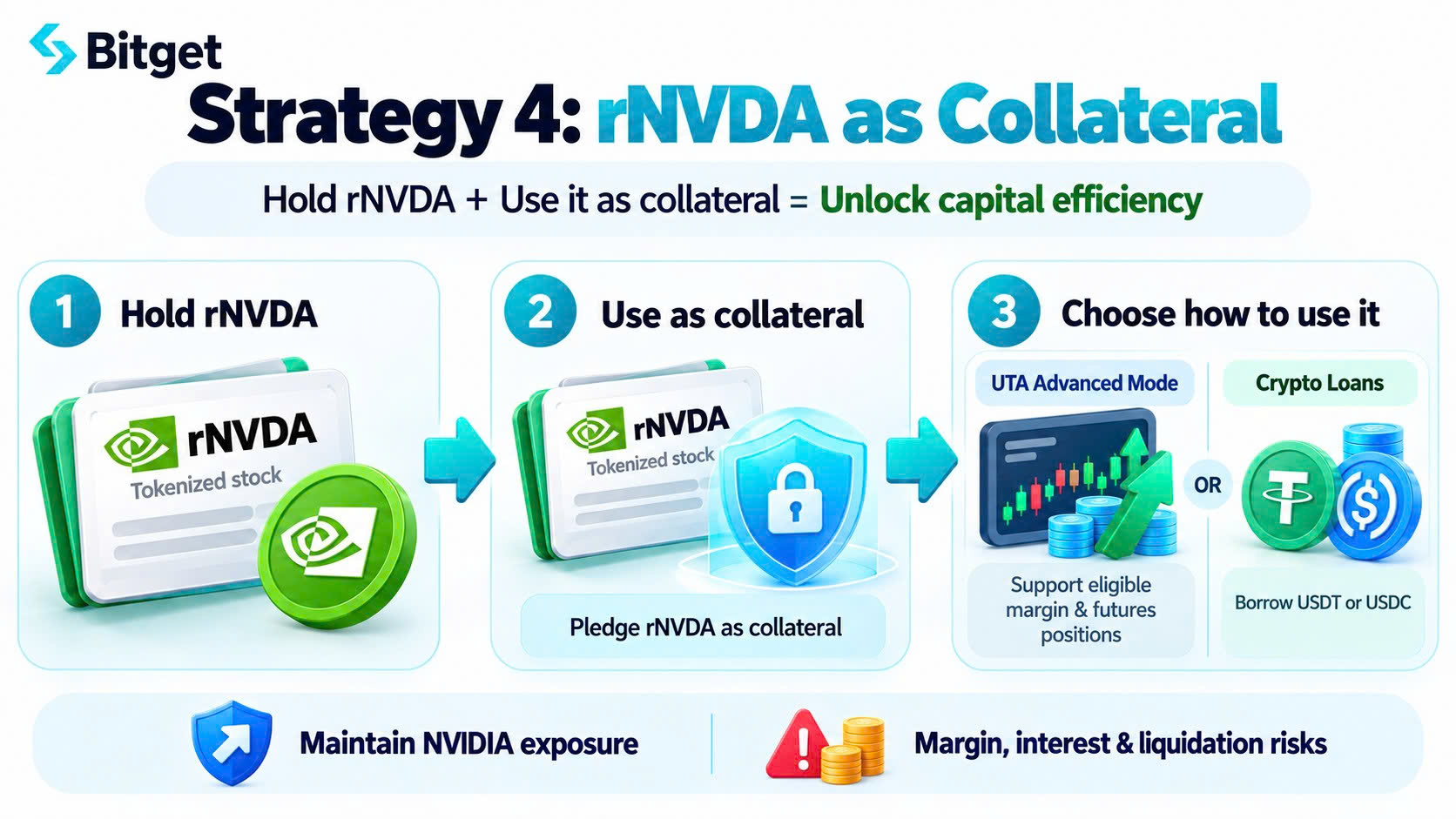 Beyond Buying NVDA: How to Combine NVIDIA Trading Products on Bitget for Yield, Hedging and Capital Efficiency image 4