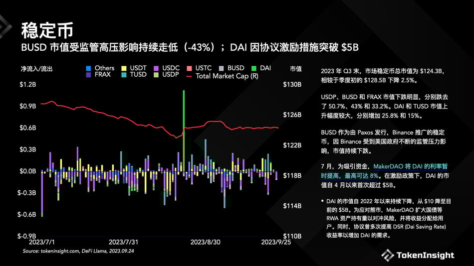 Crypto 市场洞察 2023Q3 image 2