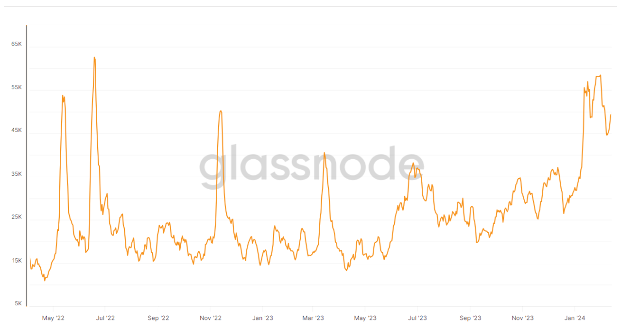 Bitcoin bulls aim for $55K+ as short-term seller supply dwindles image 0